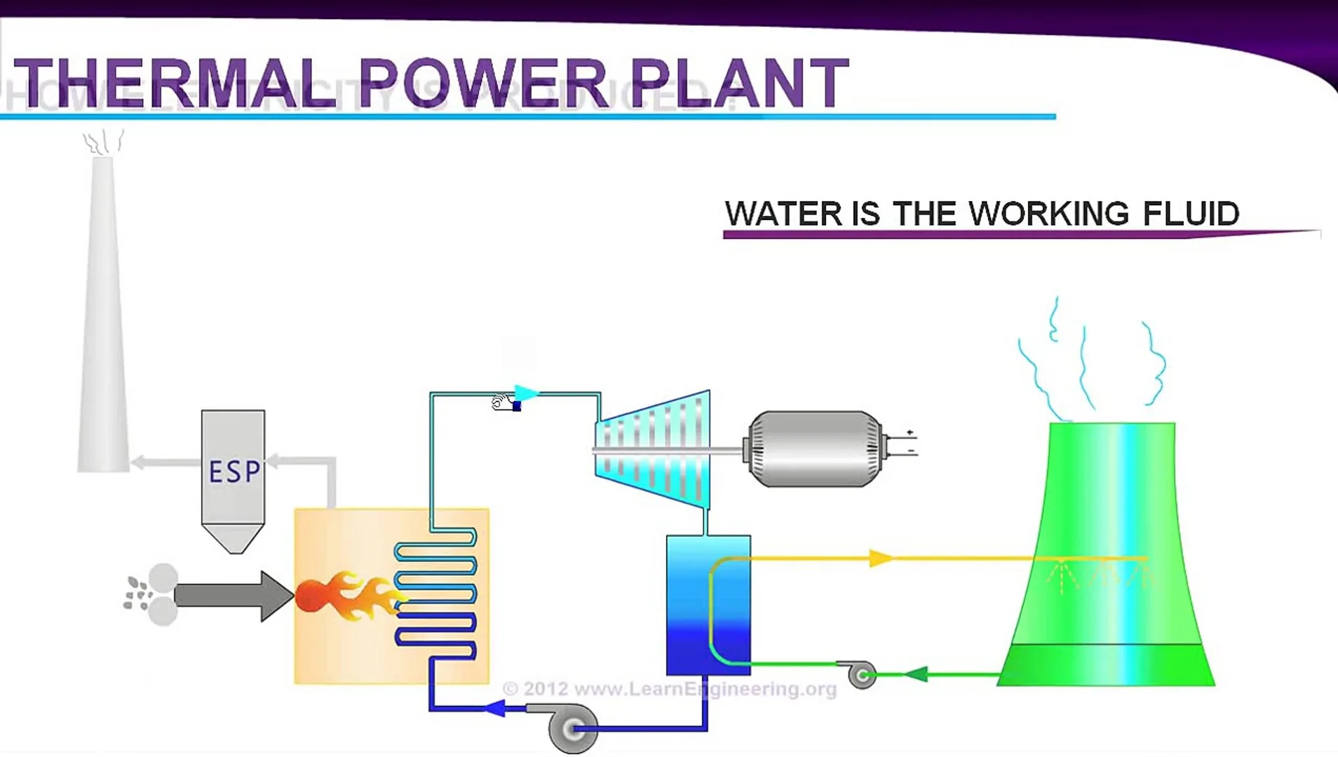 Thermal Power Plant Diagram Simple Layout Of Modern Coal Pow
