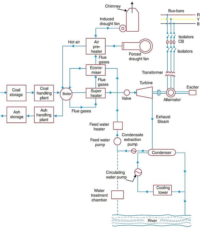 Thermal Power Plant Explanation With Diagram Thermal Power P