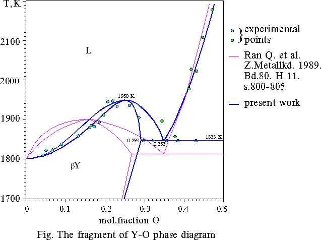 Thermodynamic Calculation Of Yttrium Barium Copper Oxygen Phase Diagram