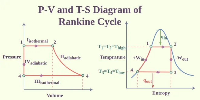 Thermodynamic Cycles Geeksforgeeks