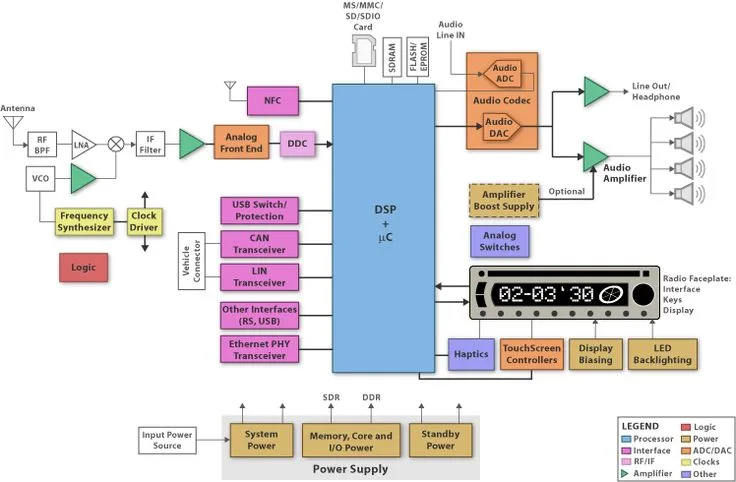 Ti S Digital Radio Block Diagram