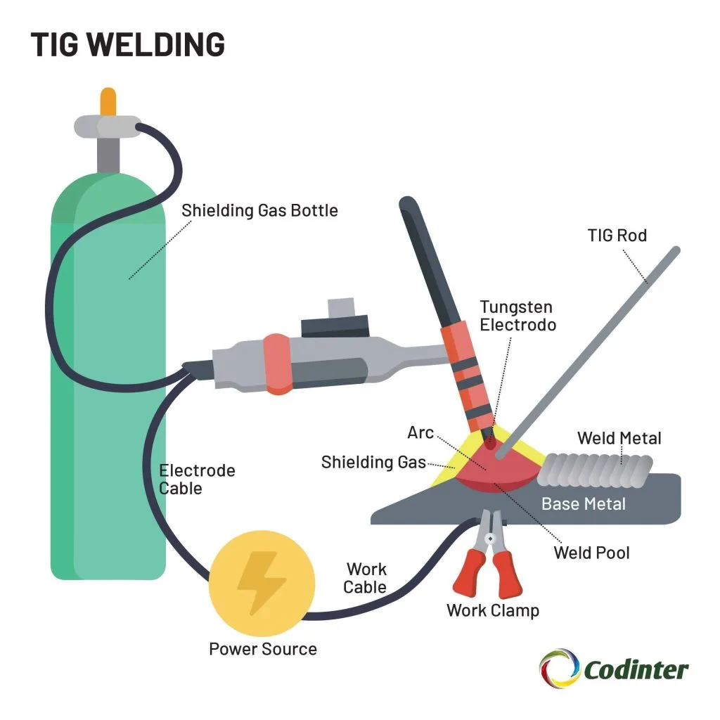 Tig Welding A Complete Guide Codinter Americas