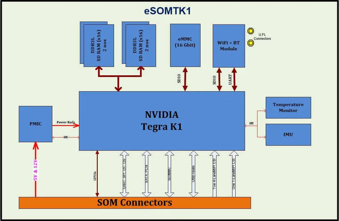 Tk1 Som Nvidia Tegra K1 Som Tegra K1 Module