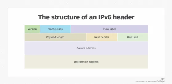 Toda Packet Structure Diagram Ip Packet Structure Diagram