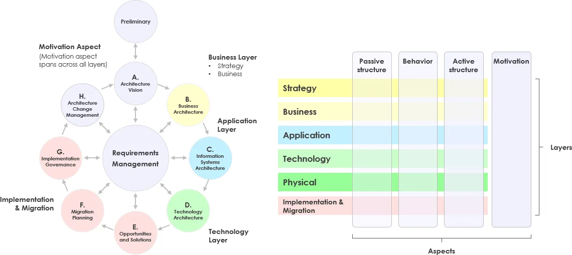 Togaf Vs Archimate Can They Work Together Visual Paradigm Guides