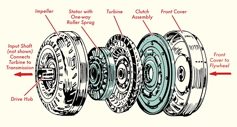 Torque Converter Diagram