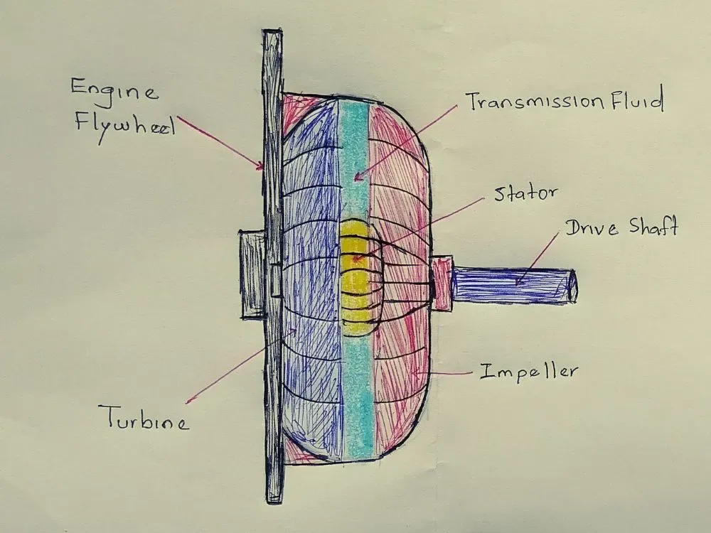 Torque Converter Understand It And Ensure Automotive Indust