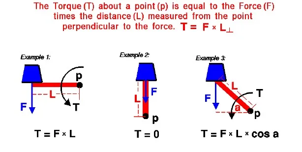 Torsion Force Examples
