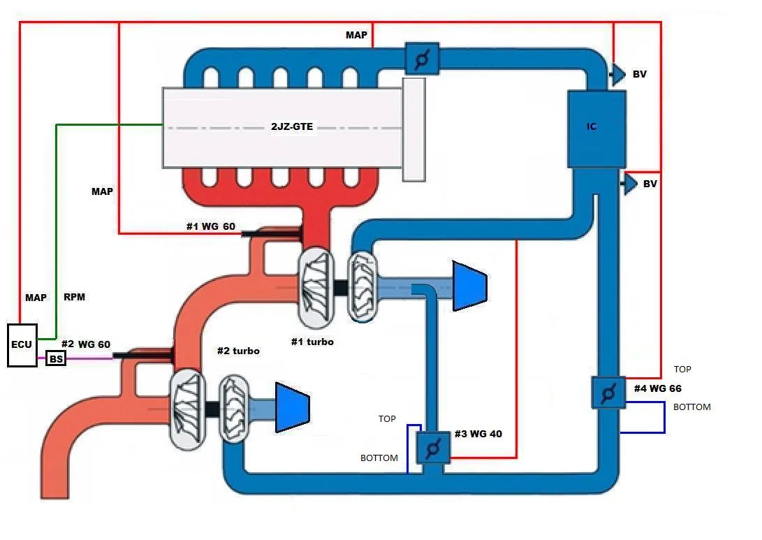Toyota Supra Mkiv Types Of Twin Turbo Setups