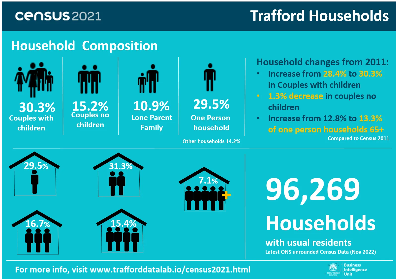 Trafford Data Lab Trafford Household Composition Census 2021