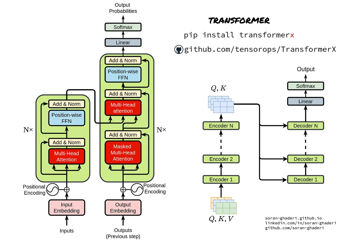 Transformers In Action Attention Is All You Need By Soran Ghaderi Tds Archive Medium