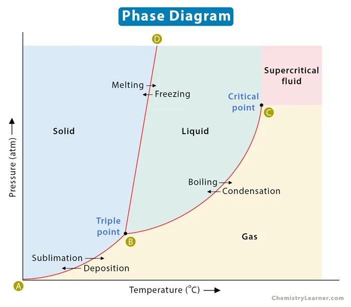Triple Equilibrium Phase Diagrams Phase Equilibrium Introduc