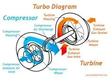 Twin Turbo What Is It And How Does It Work