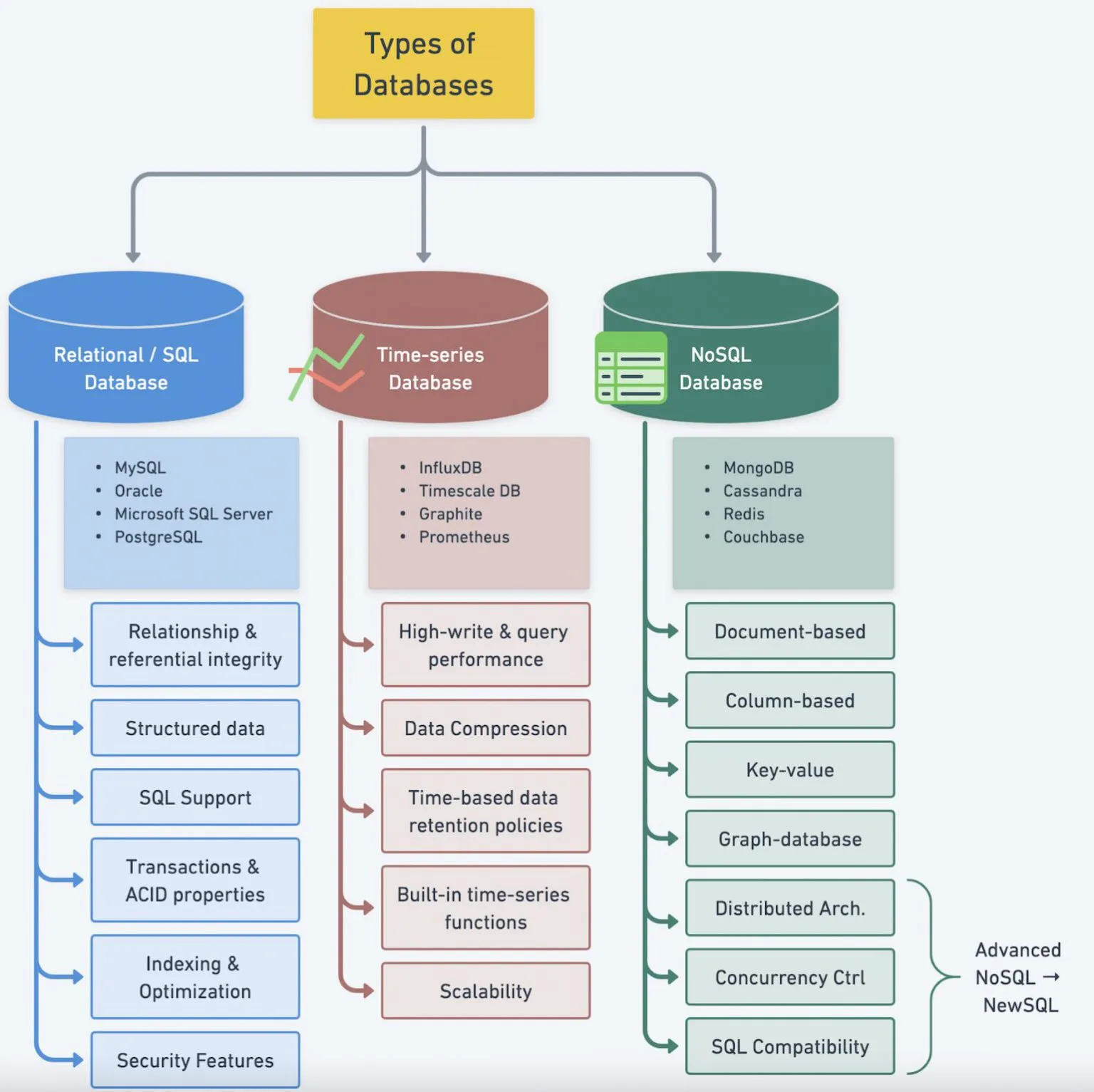 Types Of Databases