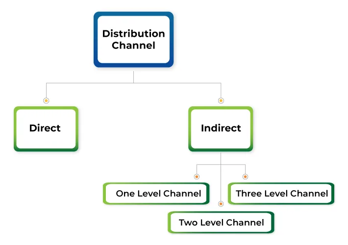 Types Of Distribution Channels Geeksforgeeks