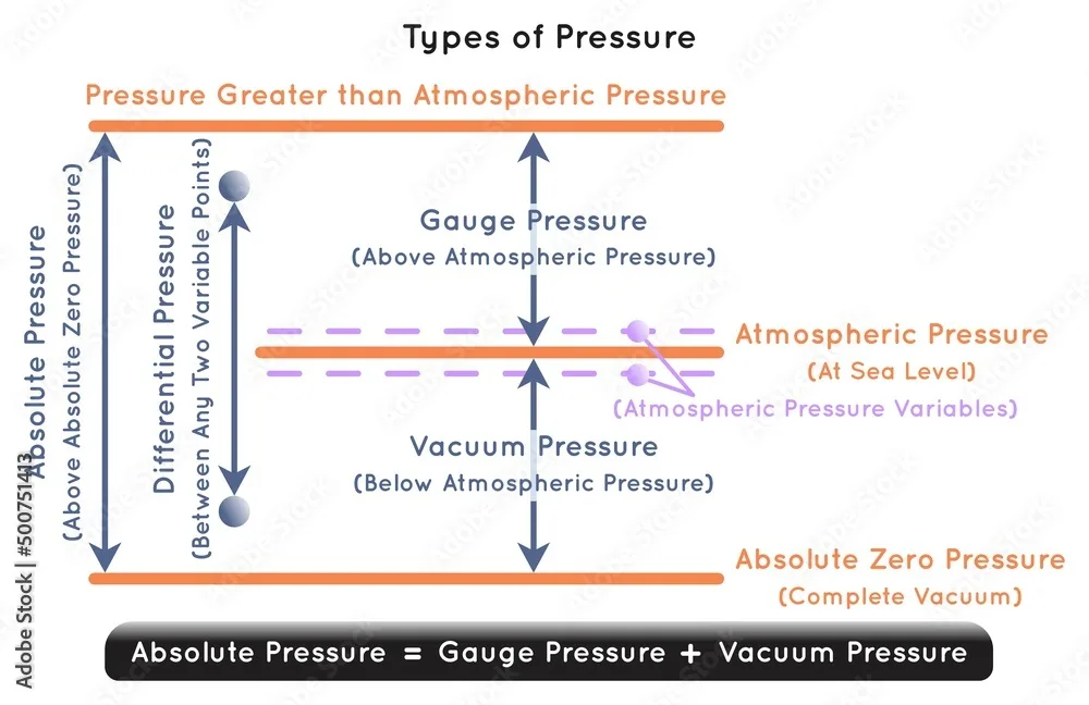 Types Of Pressure Infographic Diagram Including Atmospheric Absolute Zero Gauge Vacuum