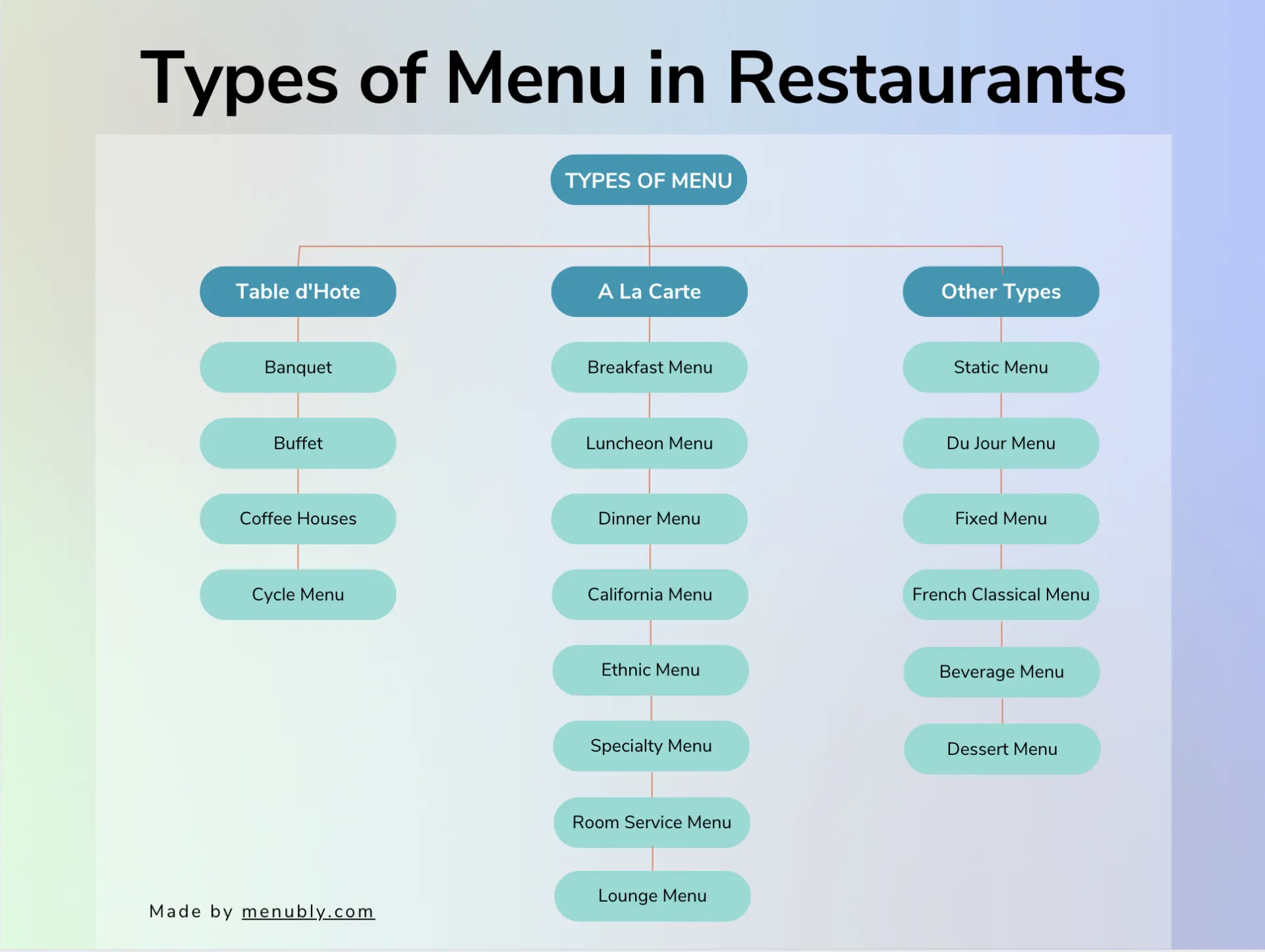 Types Of Restaurant