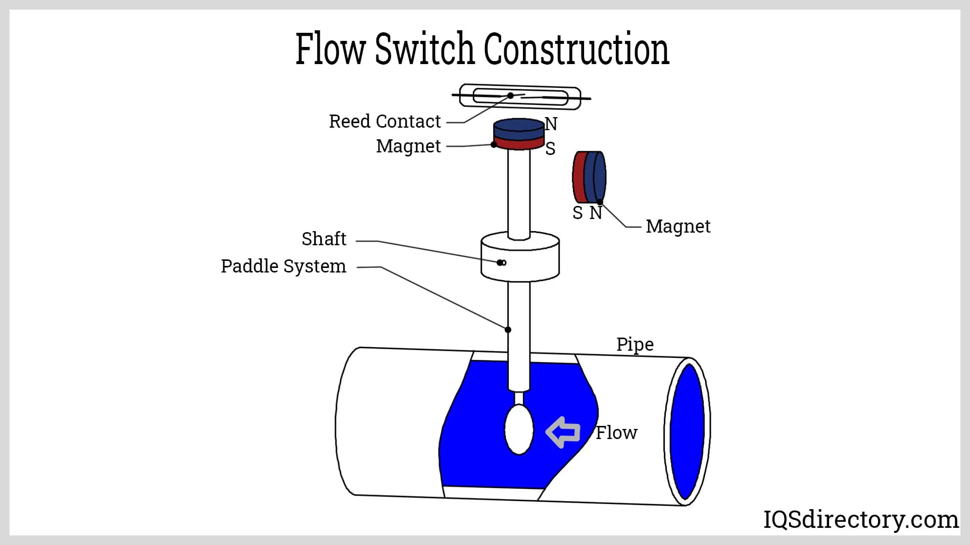 Types Uses And Benefits Of Flow Meters