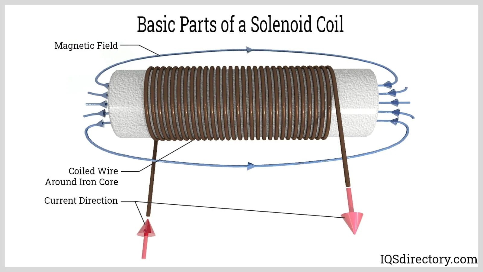 Types Uses And Processes Of Solenoid Coils