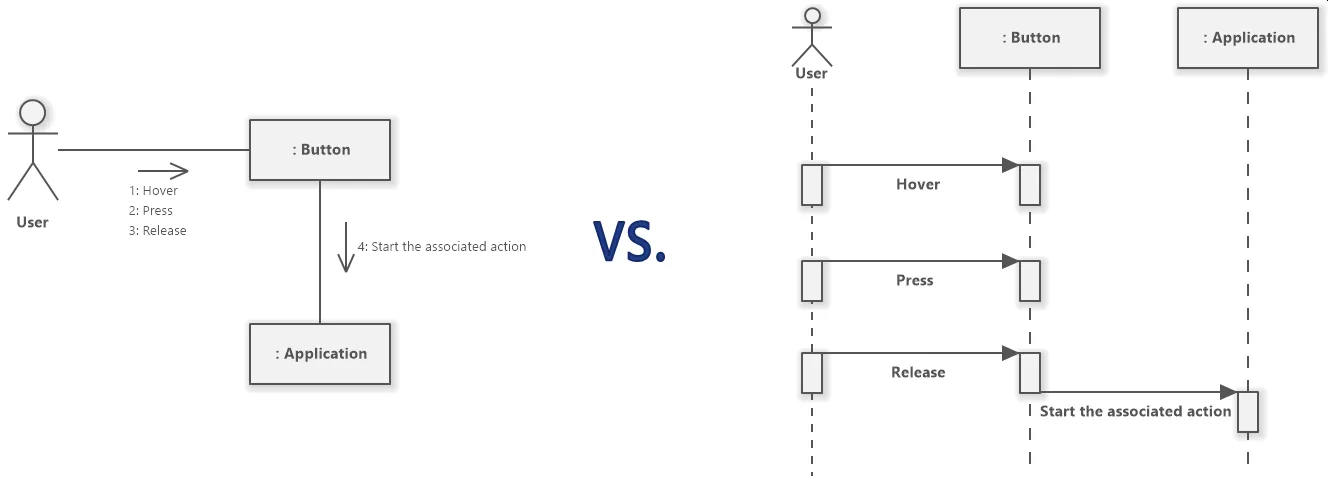 Uml Communication Diagram