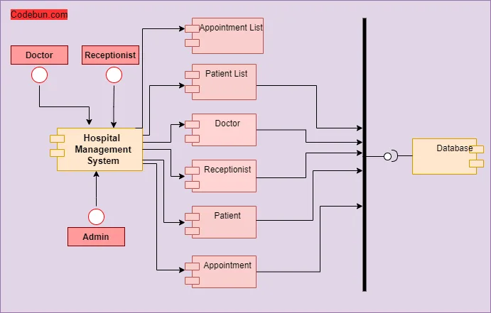 Uml Diagram For Hospital Management System Codebun