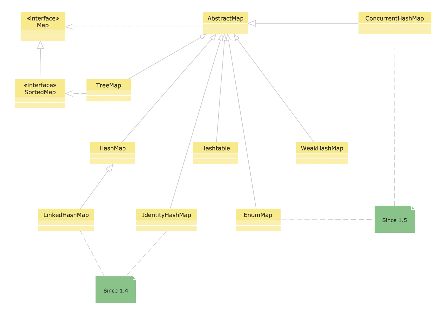 Uml Diagram Types