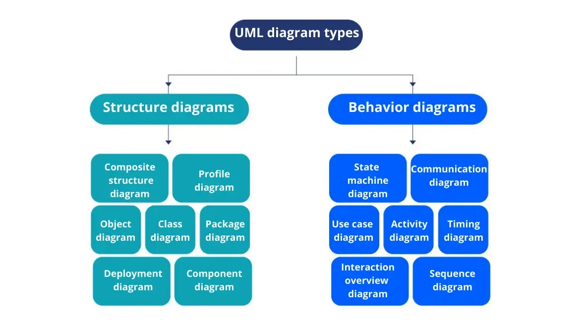 Uml Diagram Types Everything You Need To Know Gleek Gleek