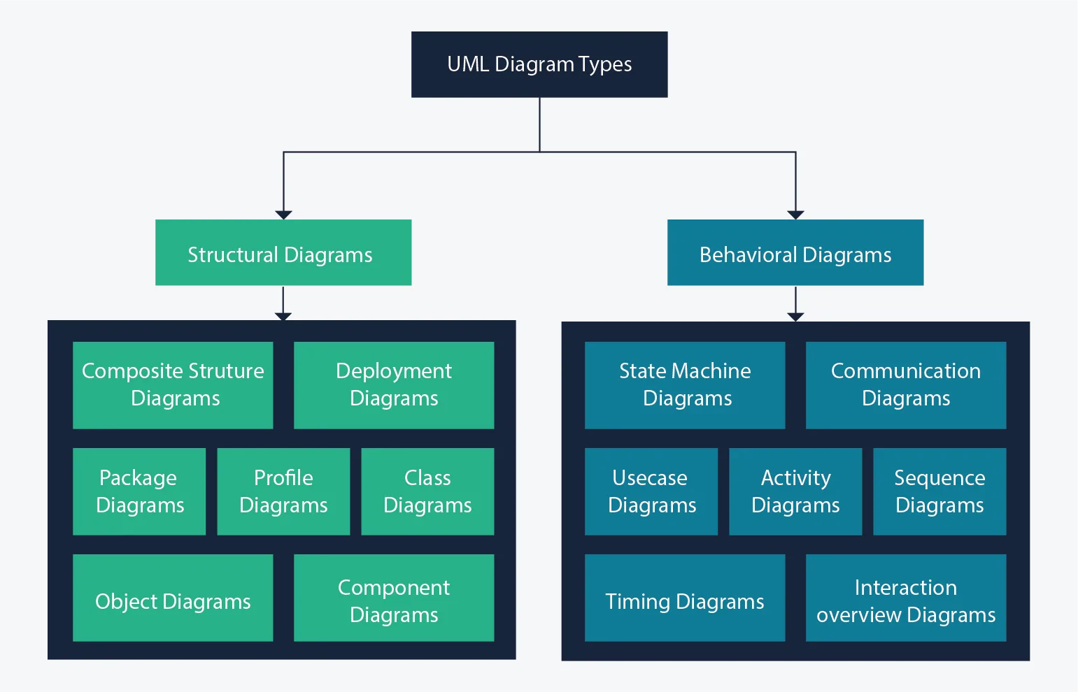 Uml Diagram Types Learn About All 14 Types Of Uml Diagrams