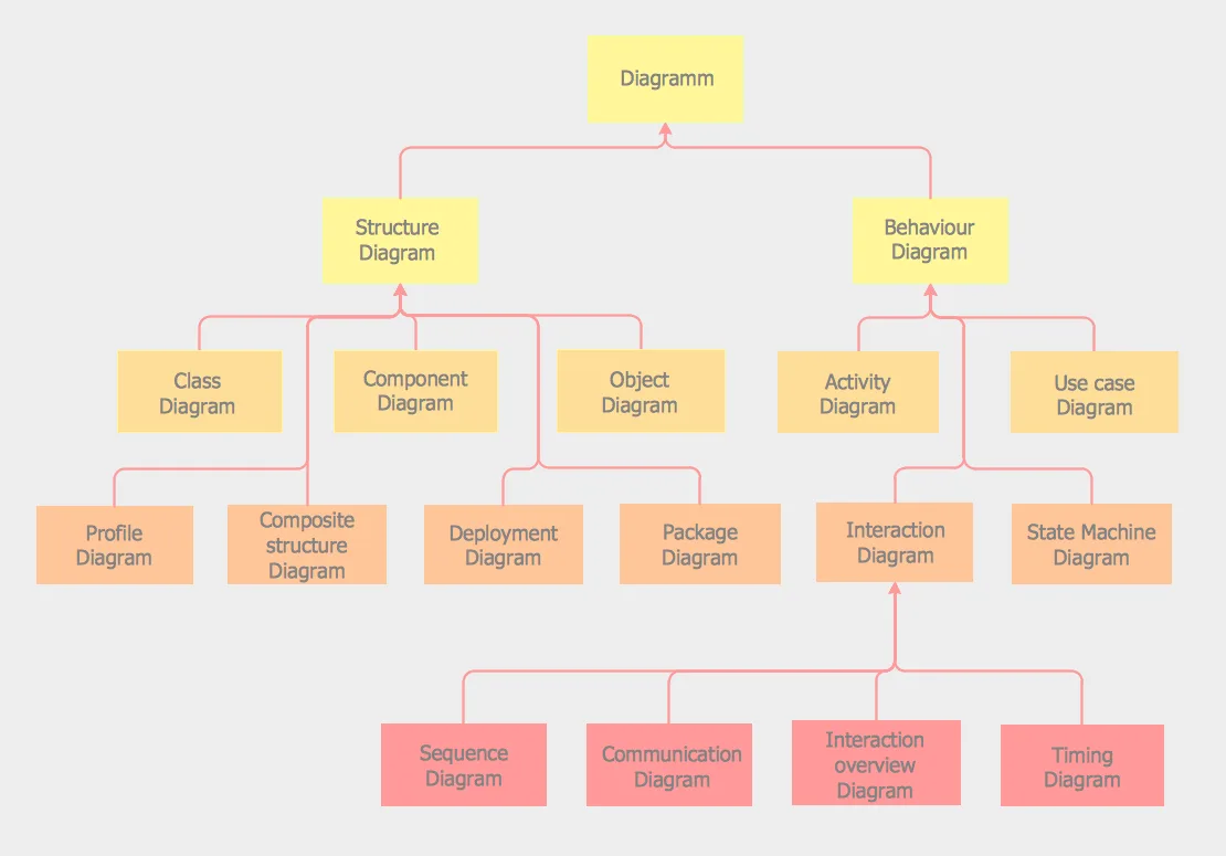 Uml Diagram Types List