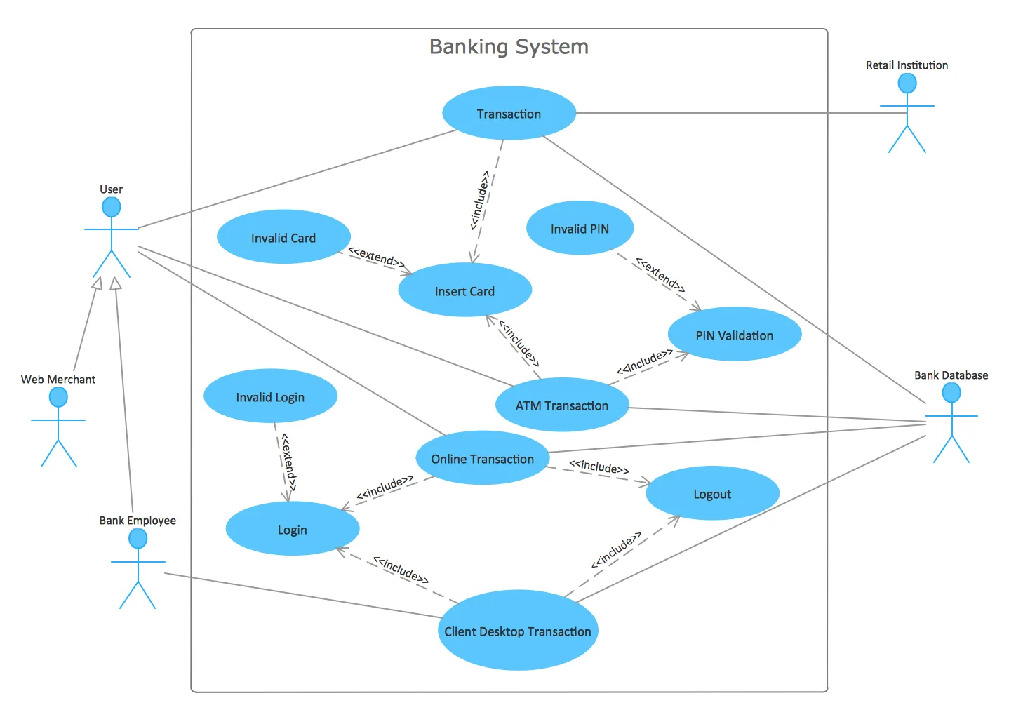 Uml Use Case Diagram Banking System Uml Diagram Uml Use Case Otosection