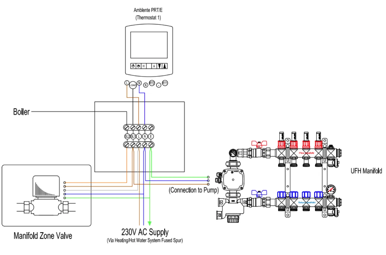 Underfloor Heating Manifold Explained Ambiente Ufh