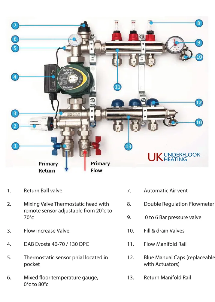 Underfloor Heating Manifolds Explained Uk Underfloor Heating