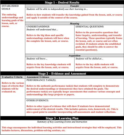 Understanding By Design Template Printable At A Glance