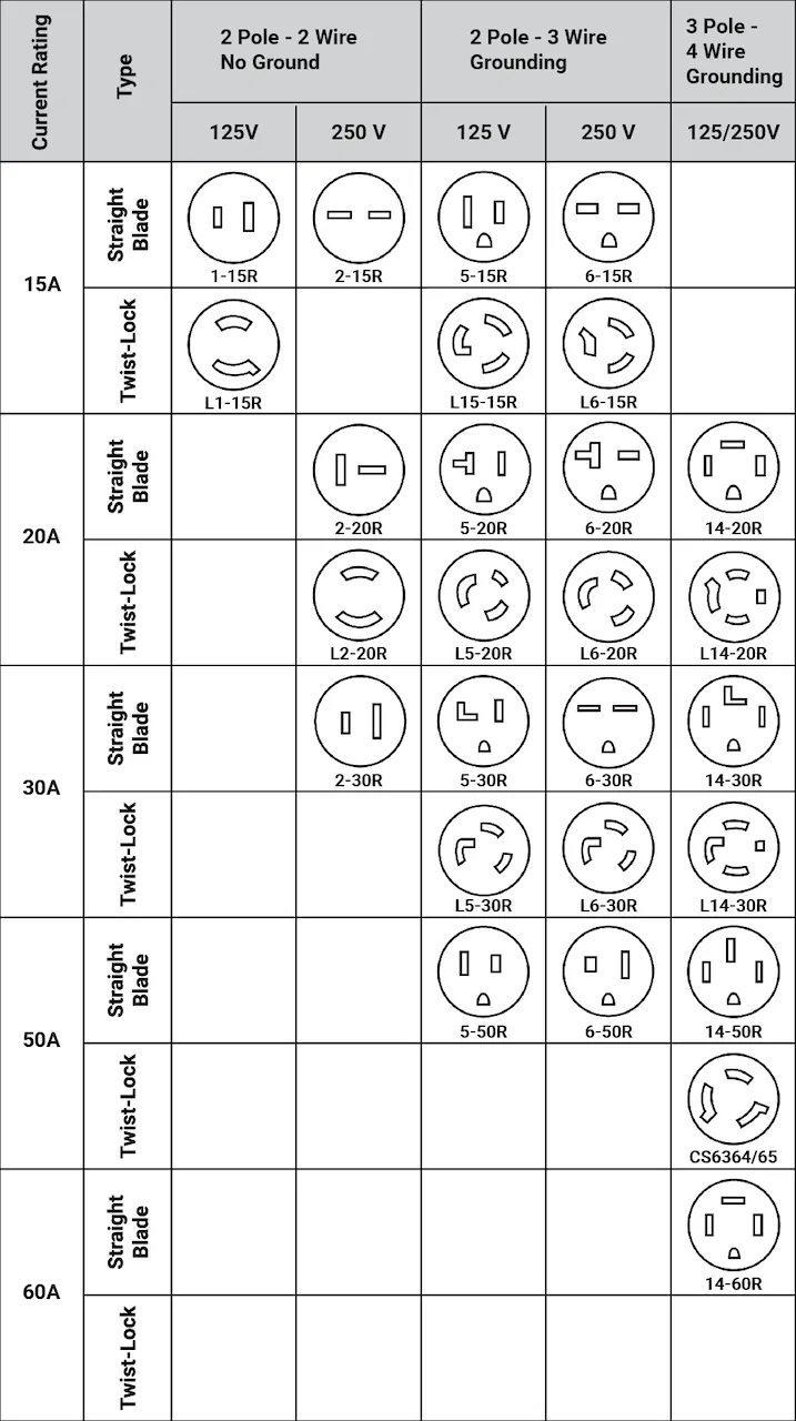 Understanding Nema Plug Configurations