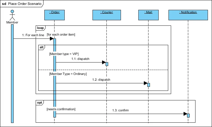 Understanding Sequence Diagrams A Comprehensive Guide Visual Paradigm Guides
