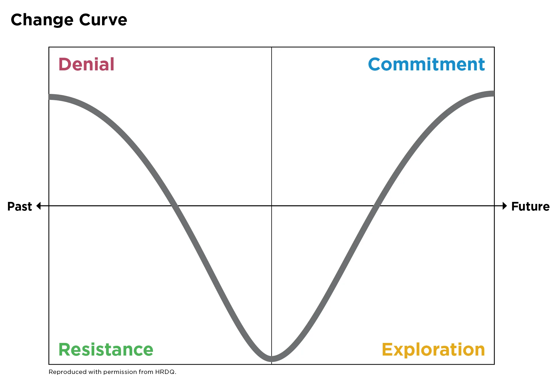 Understanding The Change Curve Canadian Management Centre