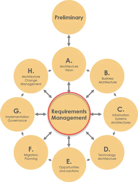 Understanding Togaf S Requirement Management Phase And Its Role In The Togaf Adm Visual