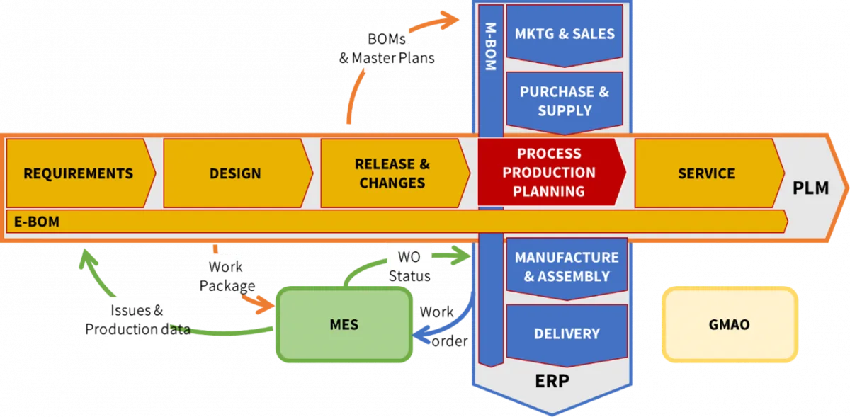 Une Introduction Au Concept Du Plm