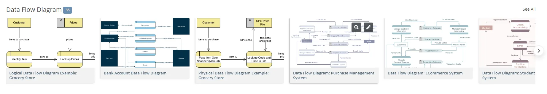 Unlock The Power Of Visualization With Our Data Flow Diagram Dfd Templates Visual Paradigm