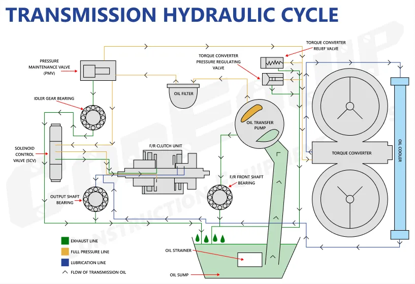 Unraveling The Inner Workings Of Transmission In Heavy Machinery