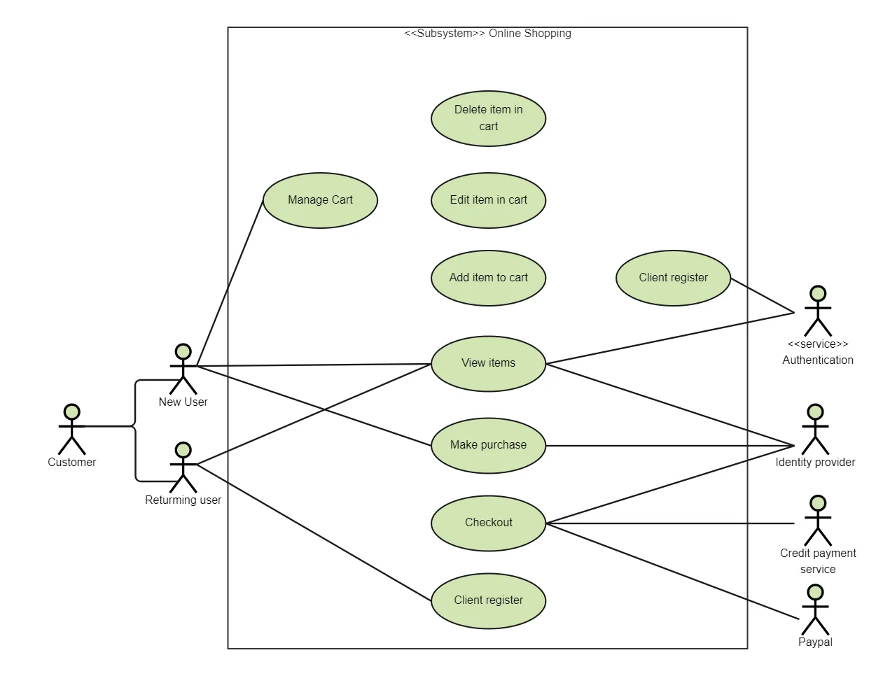 Use Case Diagram For Purchase Order System Online Ordering S