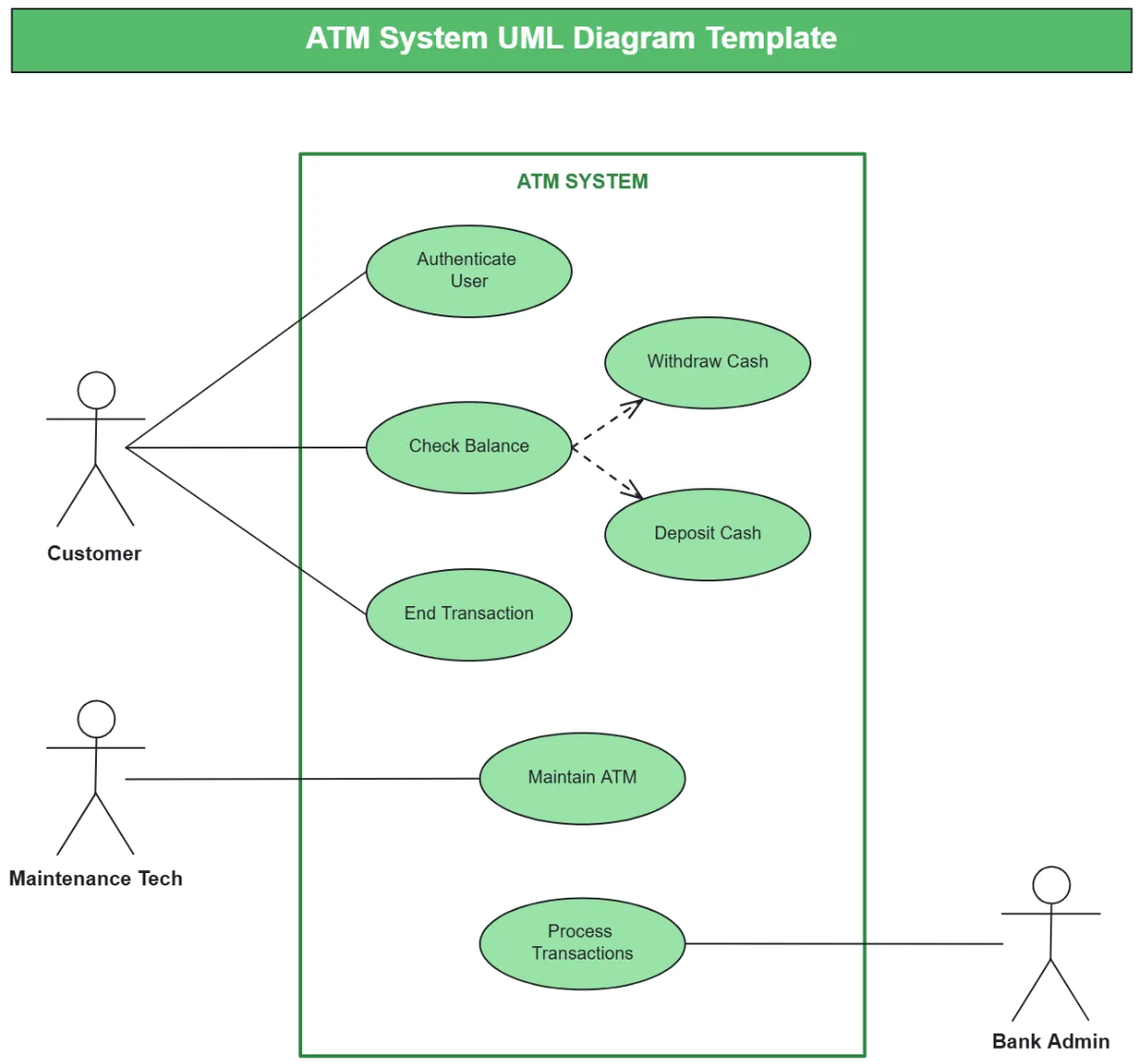 Use Case Diagram Uml State Machine Diagram