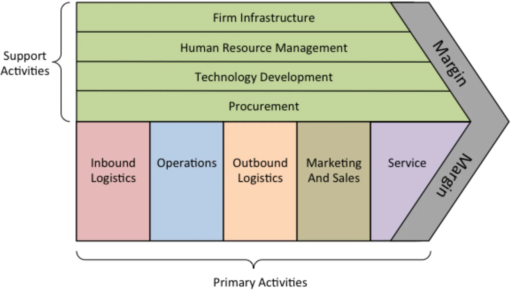 Value Chain Diagram Artifacts Of Vision Phase Visual Paradigm Guides