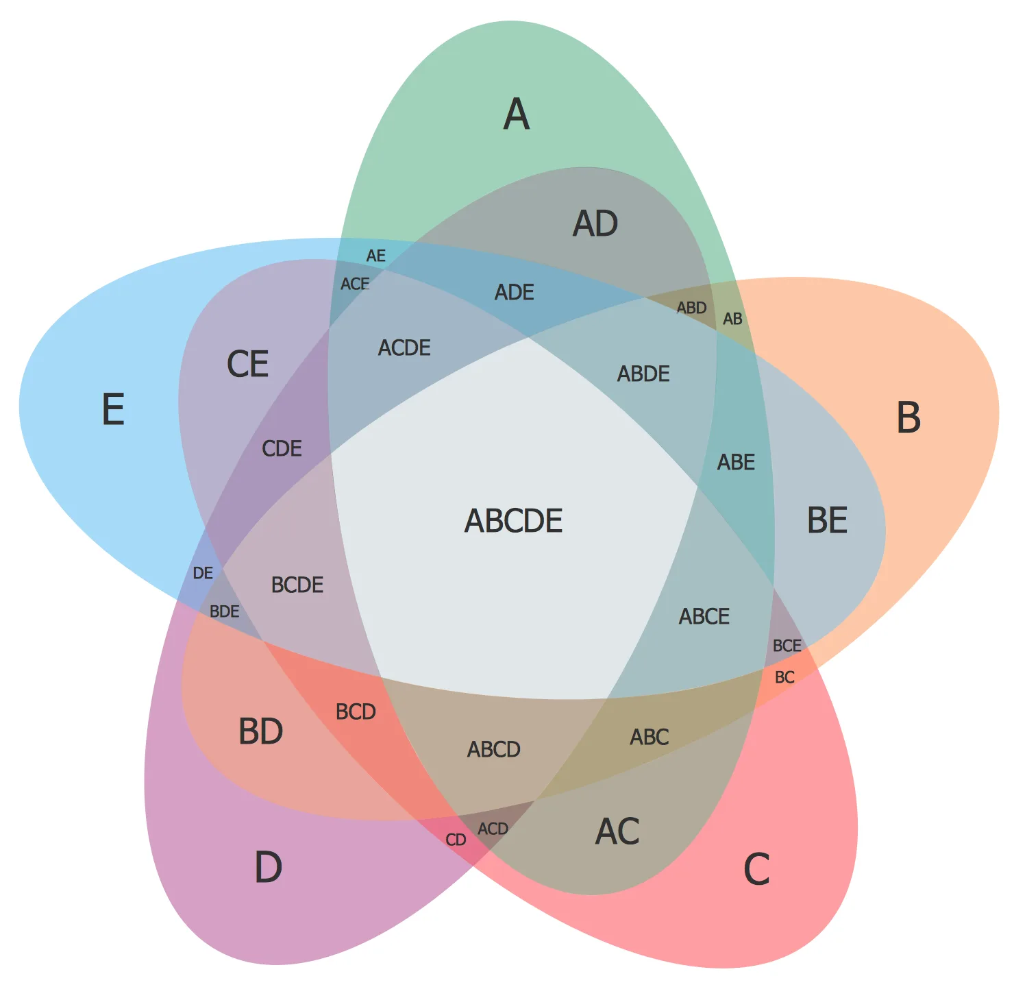 Venn Diagram Alternative