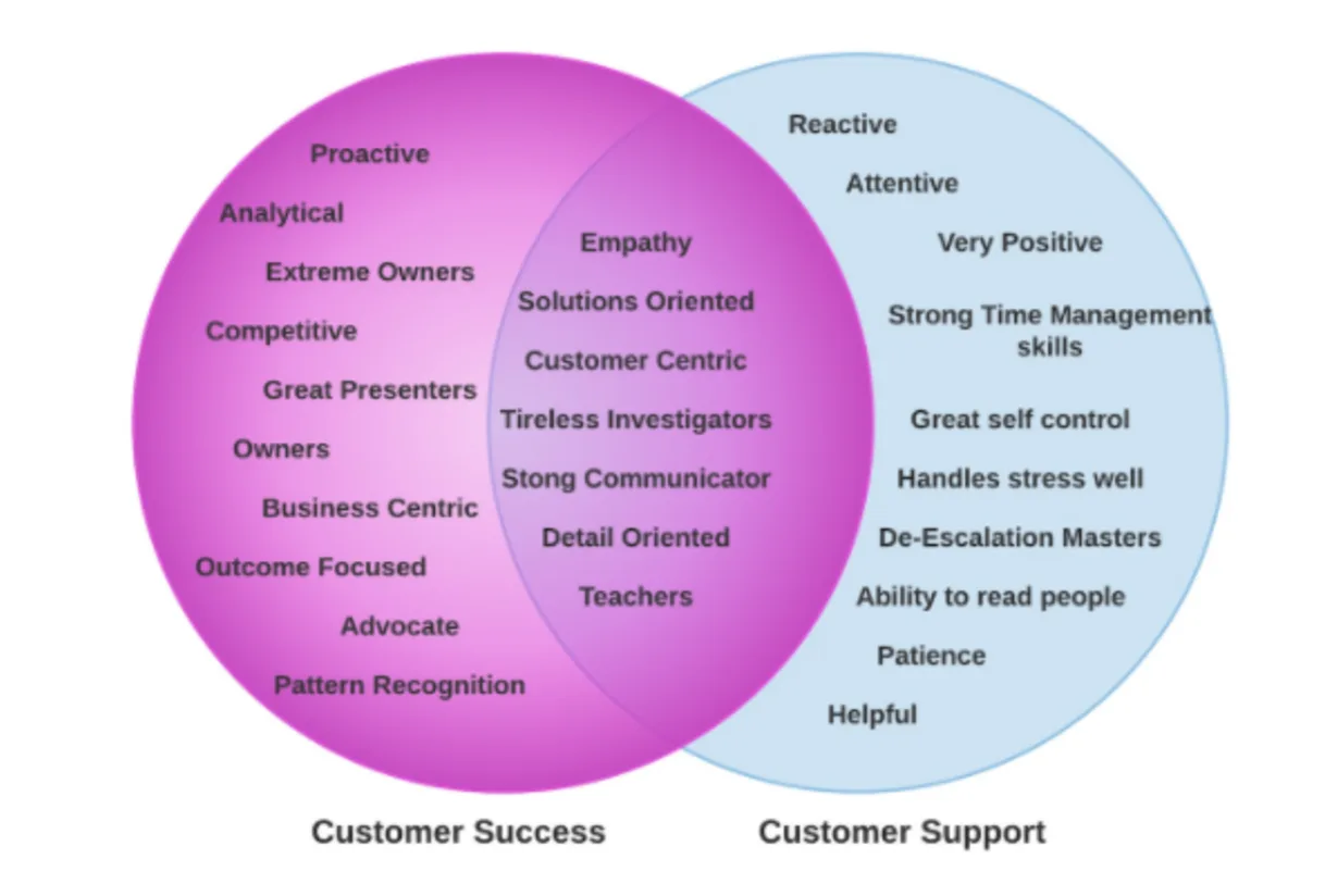 Venn Diagram Customerthink
