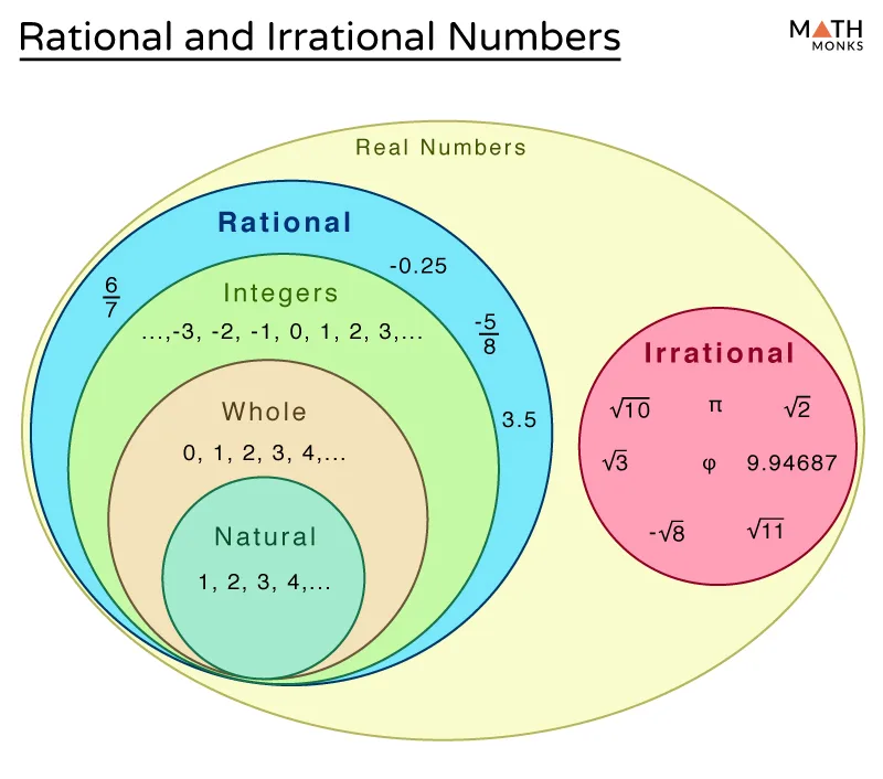 Venn Diagram Of Rational Numbers Venn Diagram Of Real Number