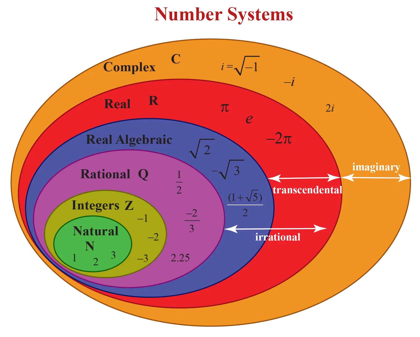 Venn Diagram Of Real Numbers