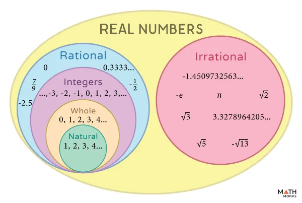 Venn Diagram Representing Real Number System 14 Venn Diagra