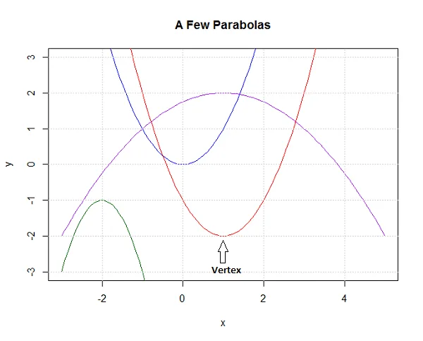Vertex Definition Functions Examples