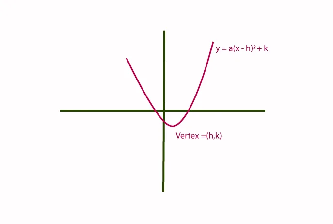 Vertex Formula With Solved Examples Vertex Form